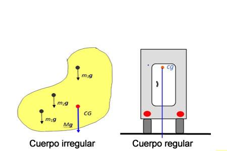 Cuerpos regulares e irregulares